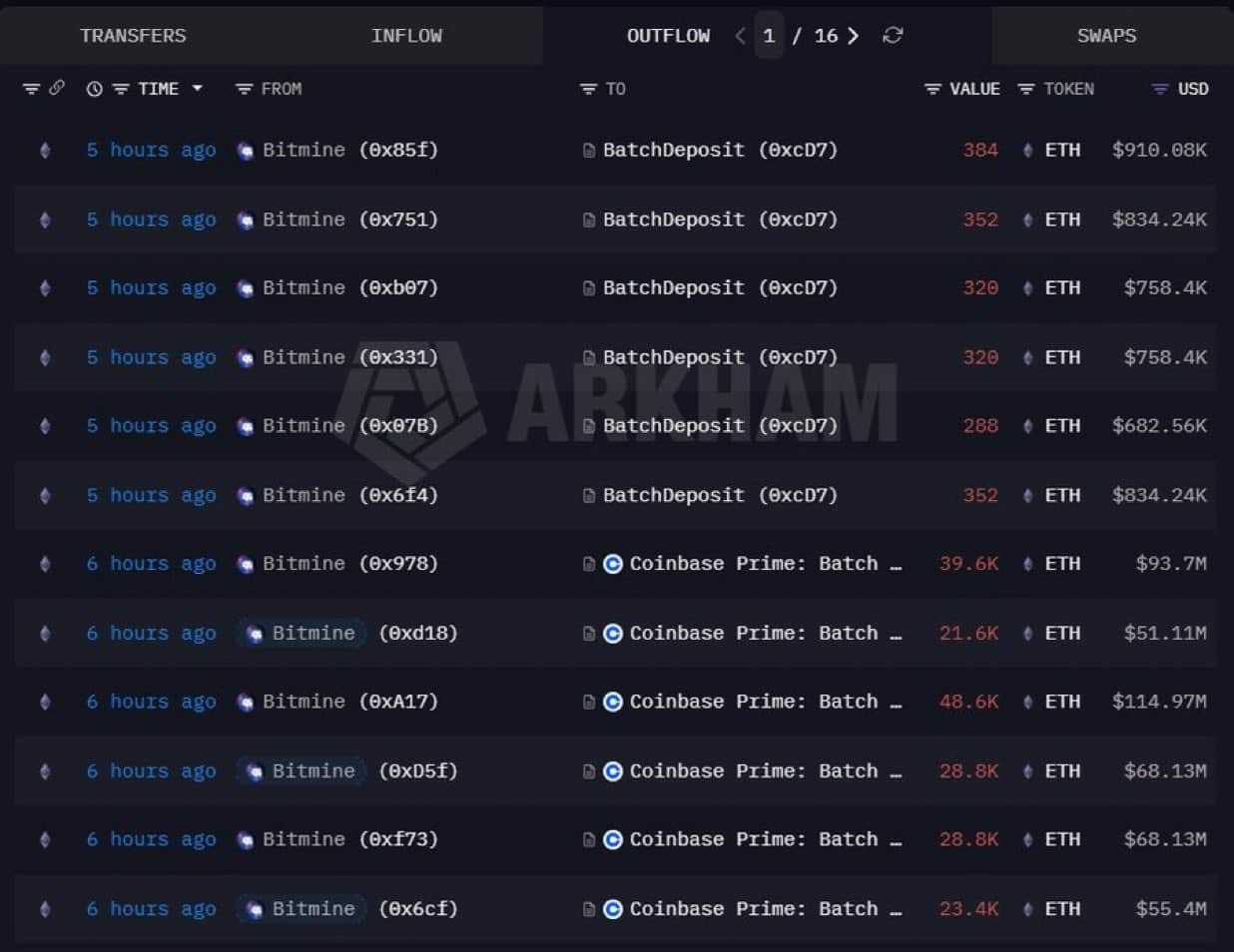 Bitmine ETH deposits