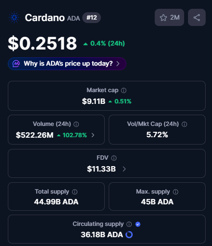 Cardano volume verdubbelt