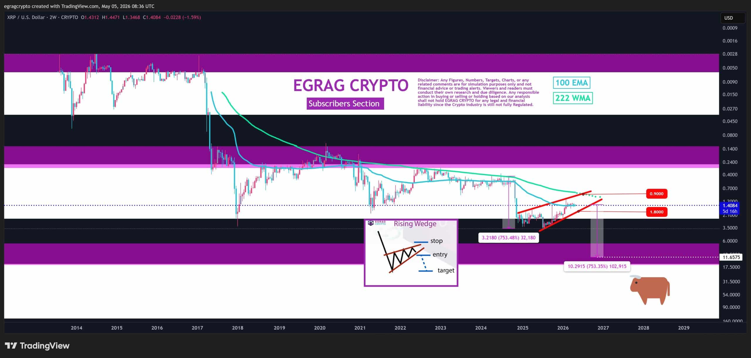 Egrag crypto voorspelt XRP