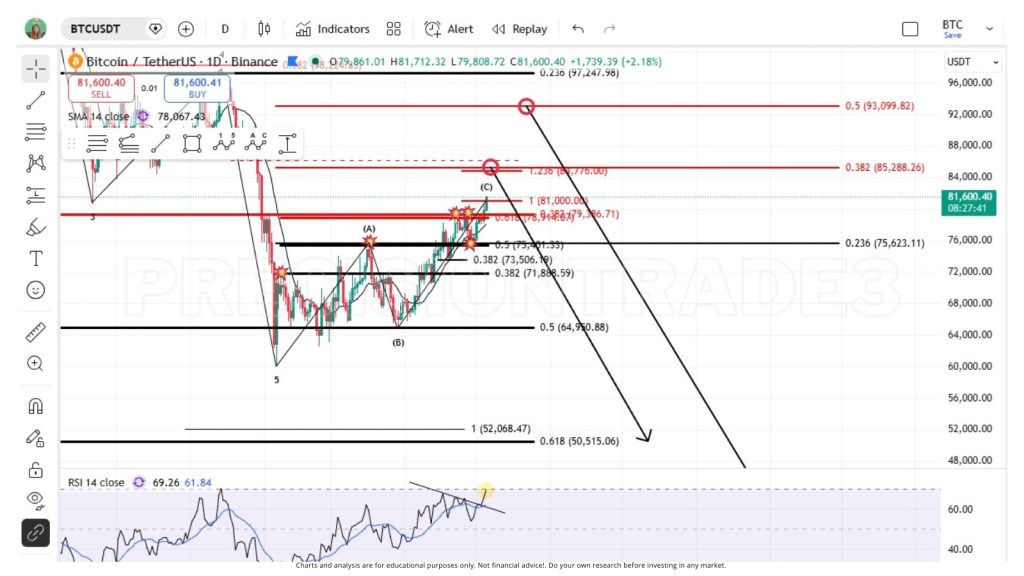 Bitcoin koers 7 mei analyse