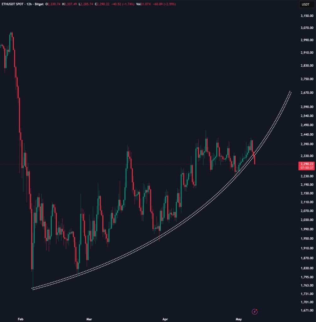Ethereum koers patroon gebroken