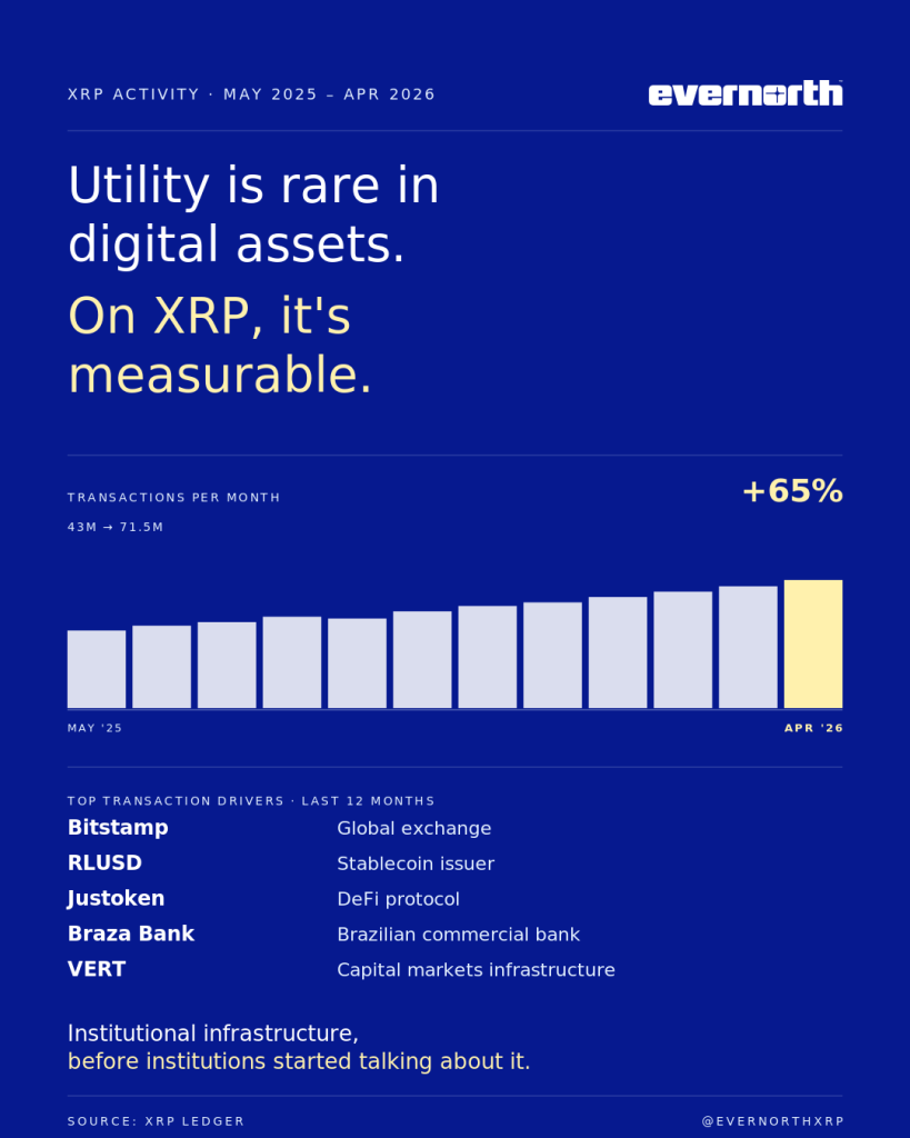 XRPL transacties groeien 65% in een jaar
