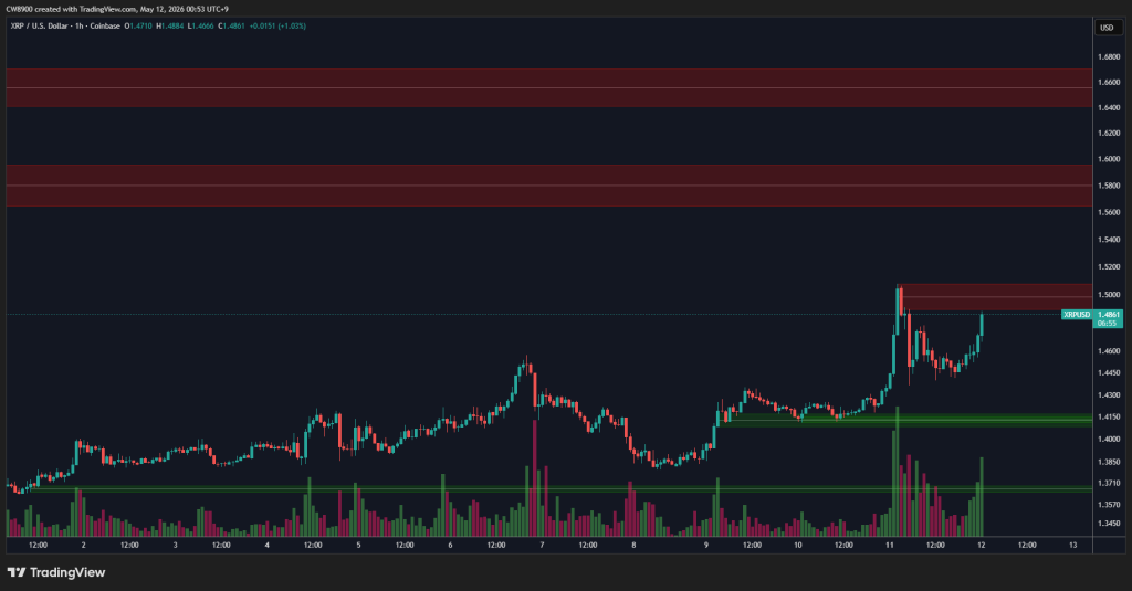 XRP koers sell wall 12 mei