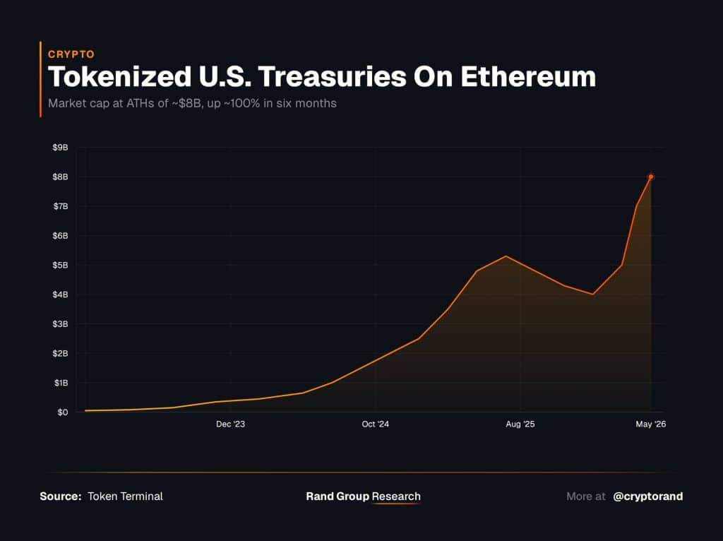 Ethereum $8B US Treasuries