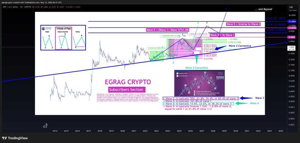 XRP koers verwachting $27 - Bron: Egrag Crypto
