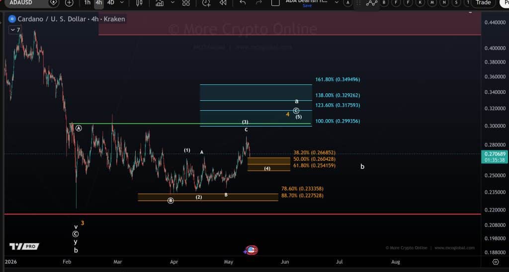 Cardano koers verwachting