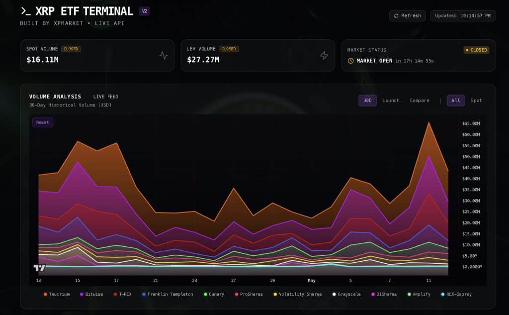 XRP ETF volume deze week