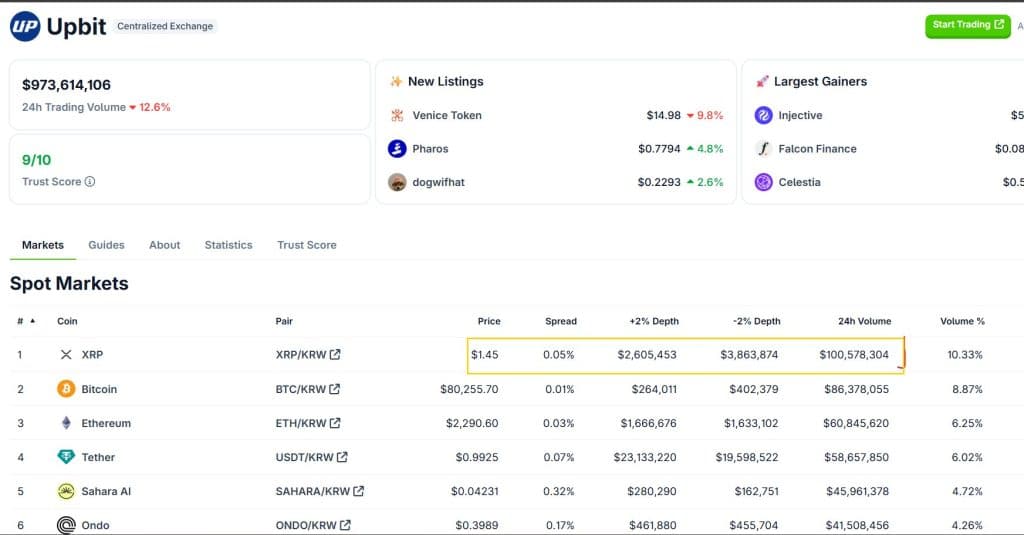 XRP UpBit volume explodeert boven Bitcoin