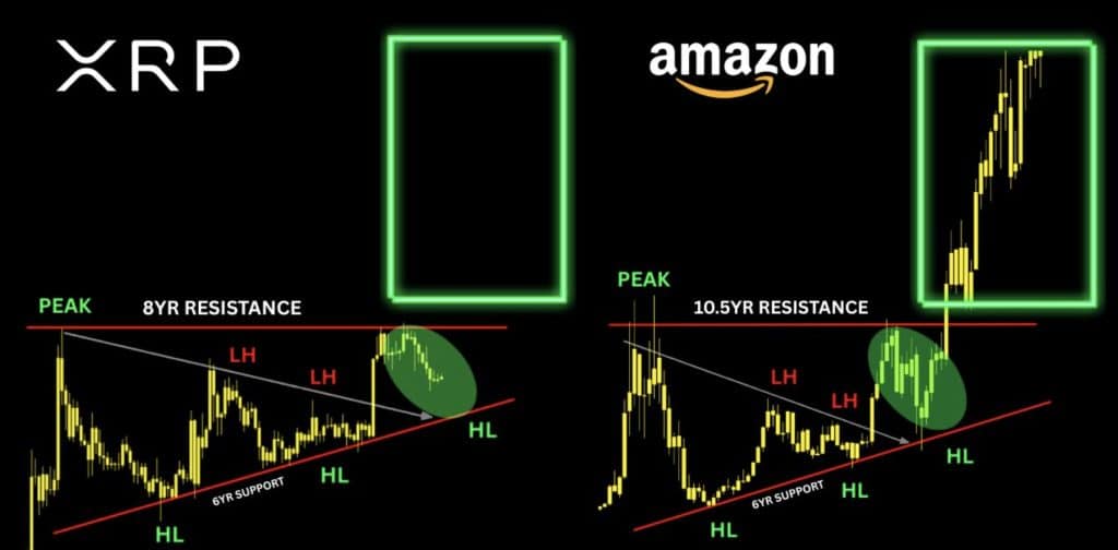 XRP koers volgt AMZN aandeel patroon