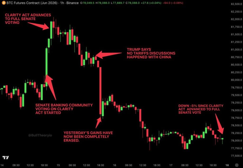 Bitcoin koers crash analyse 18 mei