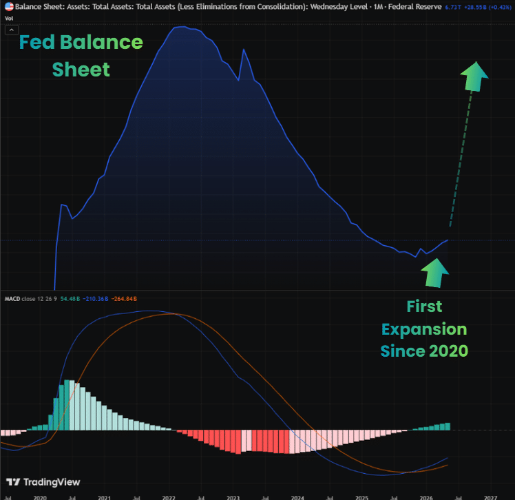 Amerikaanse Fed balance sheet groeit