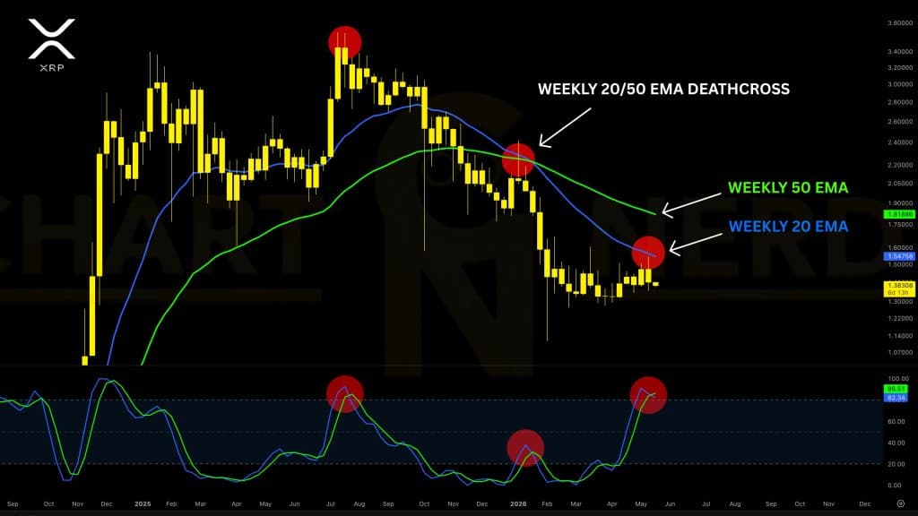 XRP koers EMA analyse