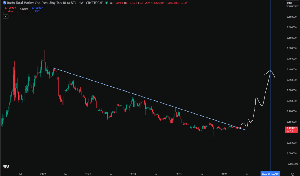 Altseason 2026 indicator