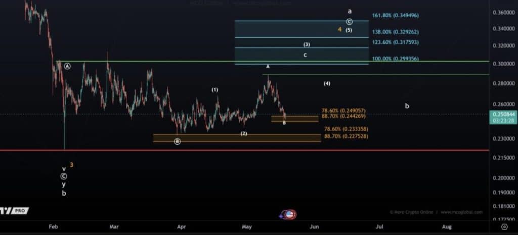 Cardano koers verwachting 20 mei
