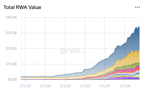 RWA crypto markt groeit