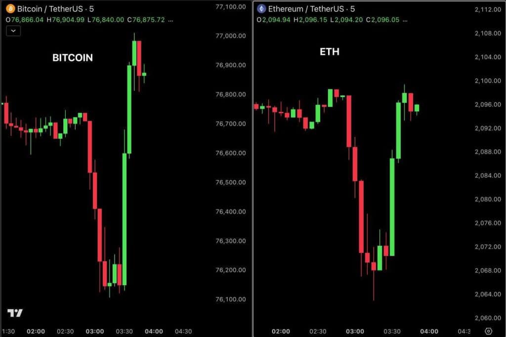 Crypto koers manipulatie afgelopen weekend