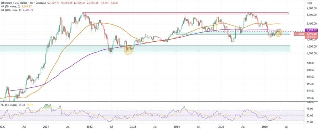 Ethereum koers grafiek 25 mei