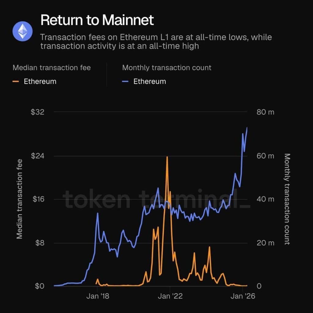 Ethereum transactie groei Q2 2026