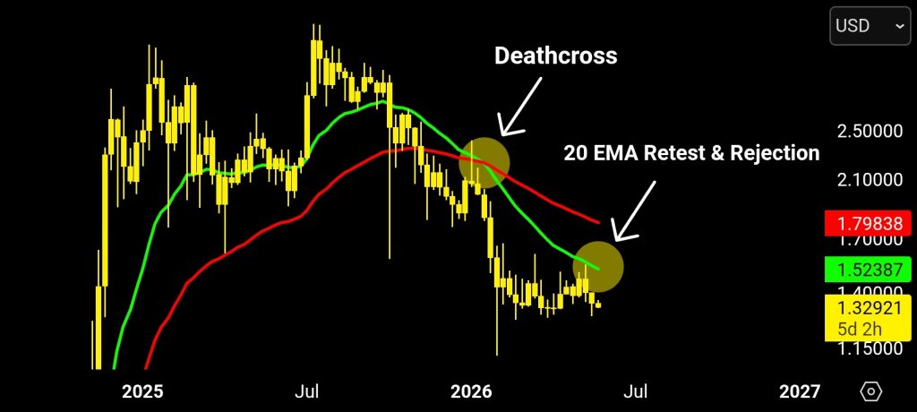 XRP koers EMA analyse