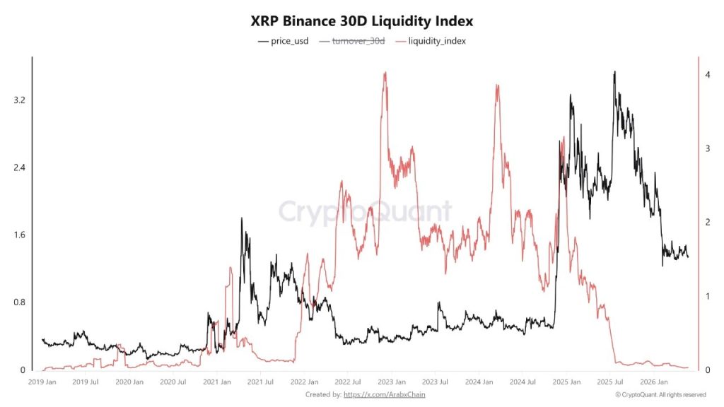 XRP Liquidity op Binance