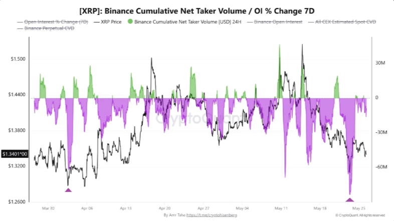 XRP Binance taker volume