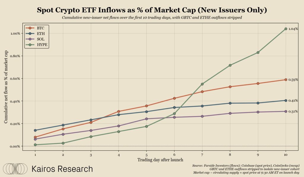 HYPE ETF vs BTC, ETH en SOL
