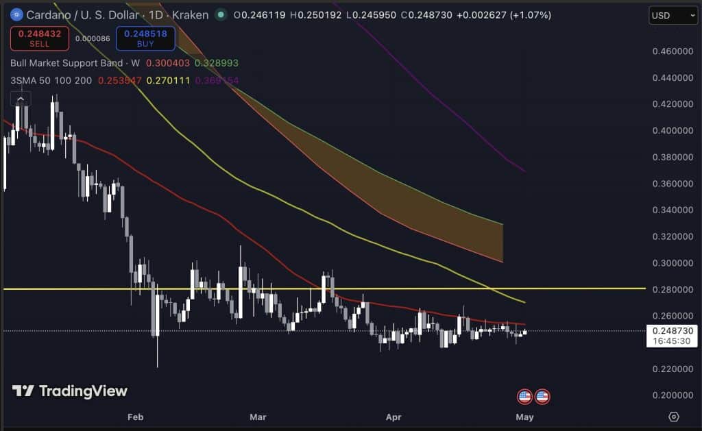 Cardano koers grafiek. Bron: Tradingview.