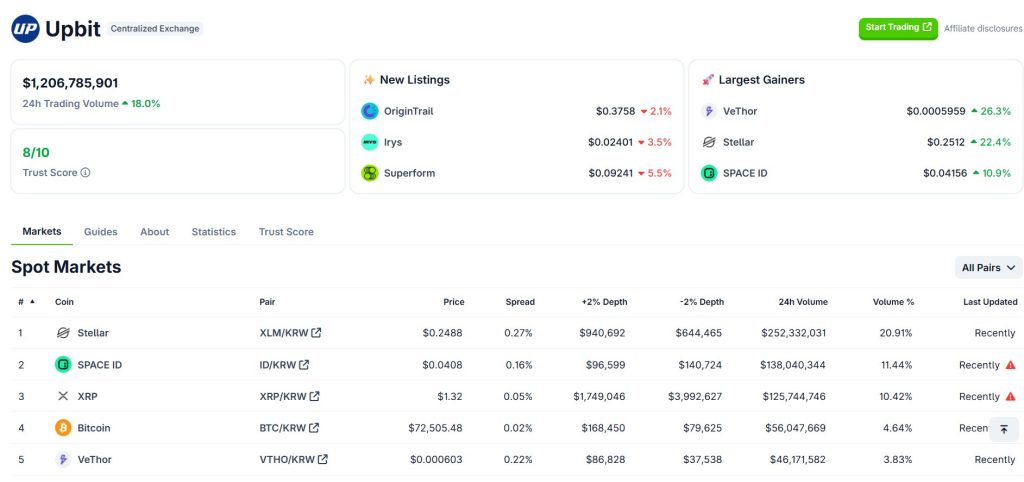 XLM stijgt boven XRP op UpBit