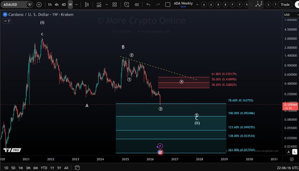 Cardano koers analyse 8 juni