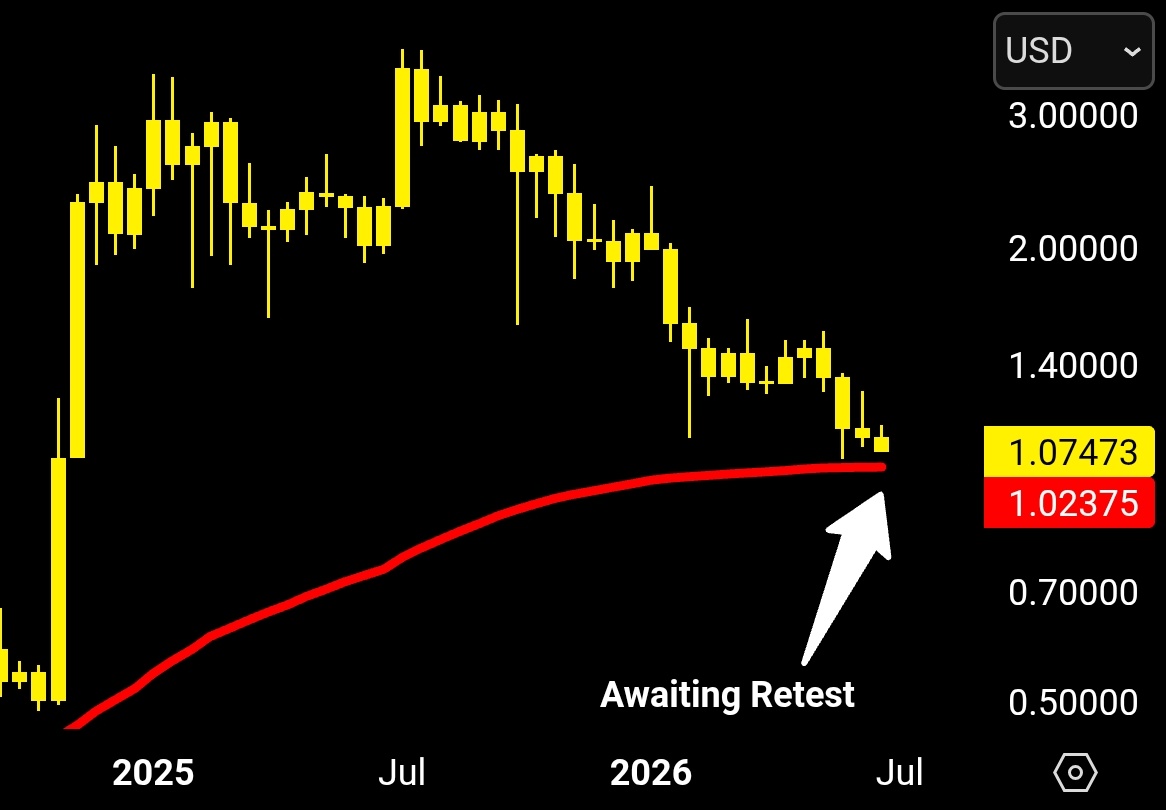 XRP koers EMA analyse