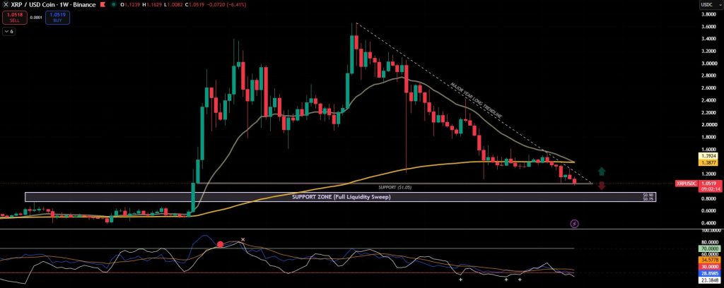 XRP koers bodem 2026