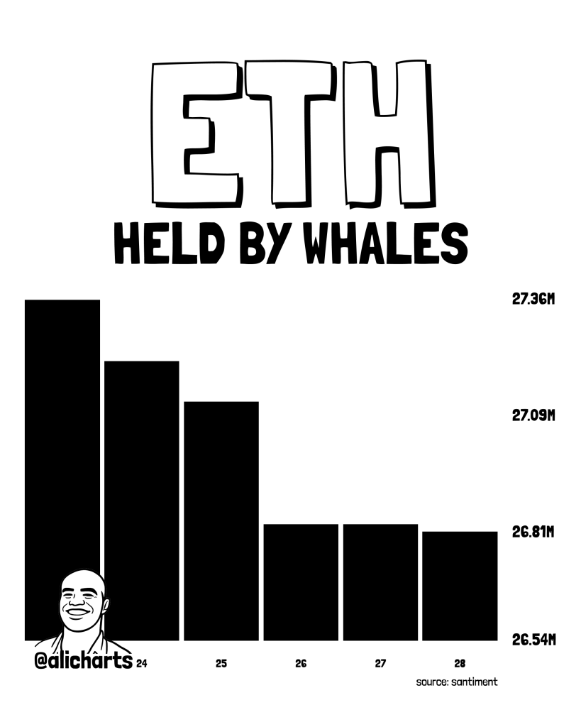 Ethereum whales verkopen massaal ETH