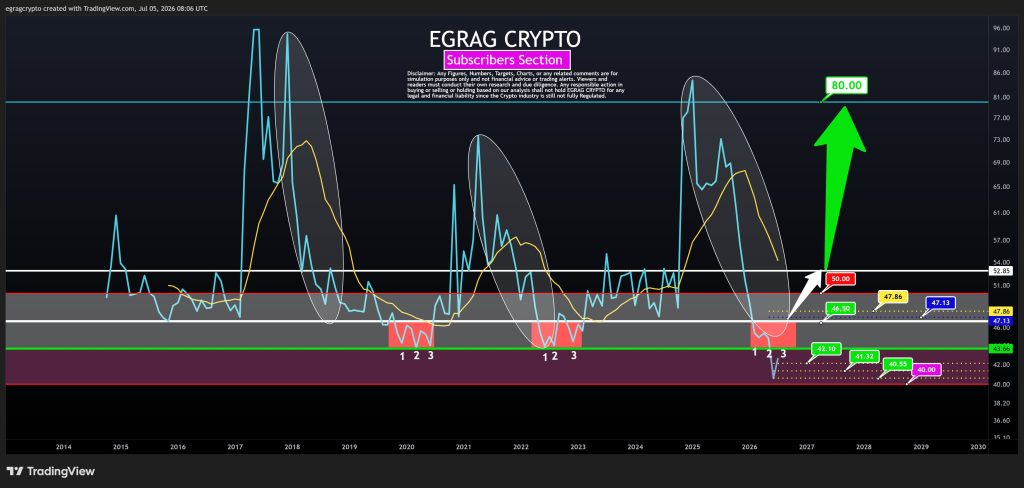 XRP koers oscillator