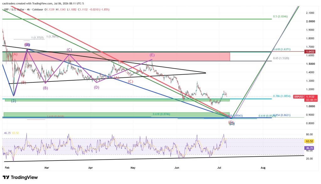 XRP crash voorspelling voor bull run