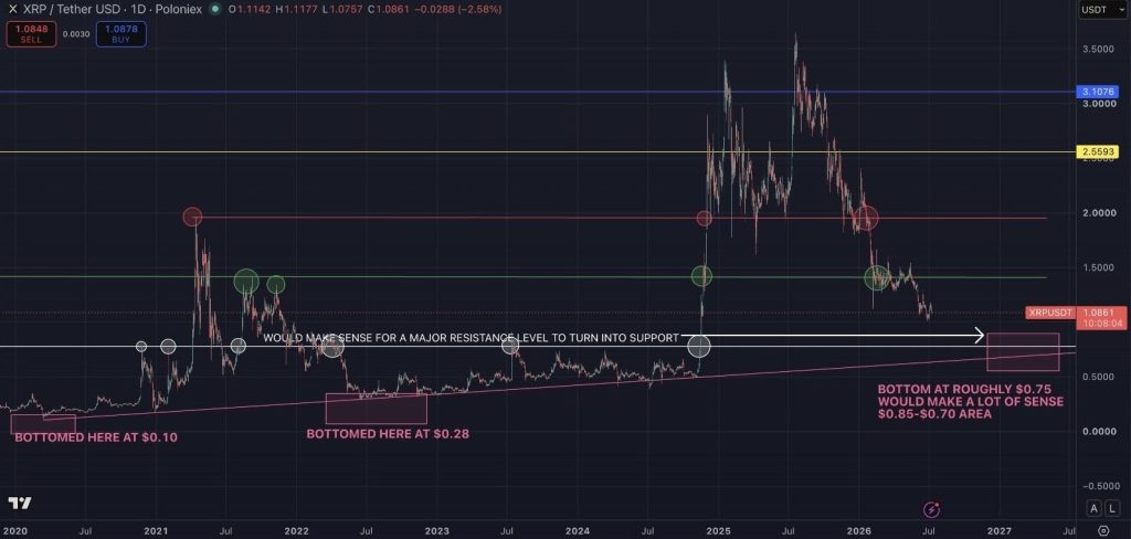 XRP koers analyse 9 juli