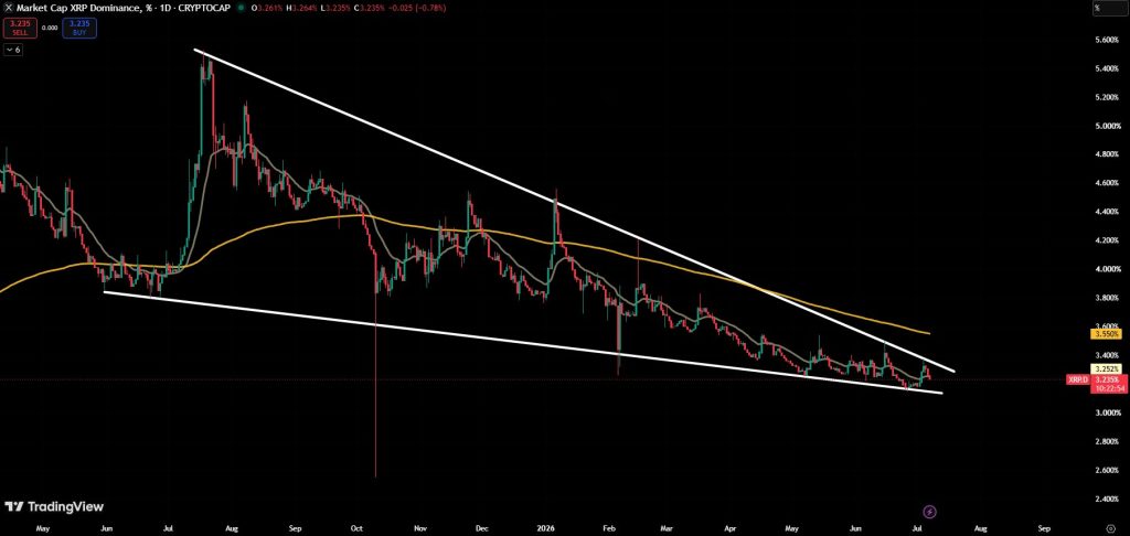 XRP koers compressie