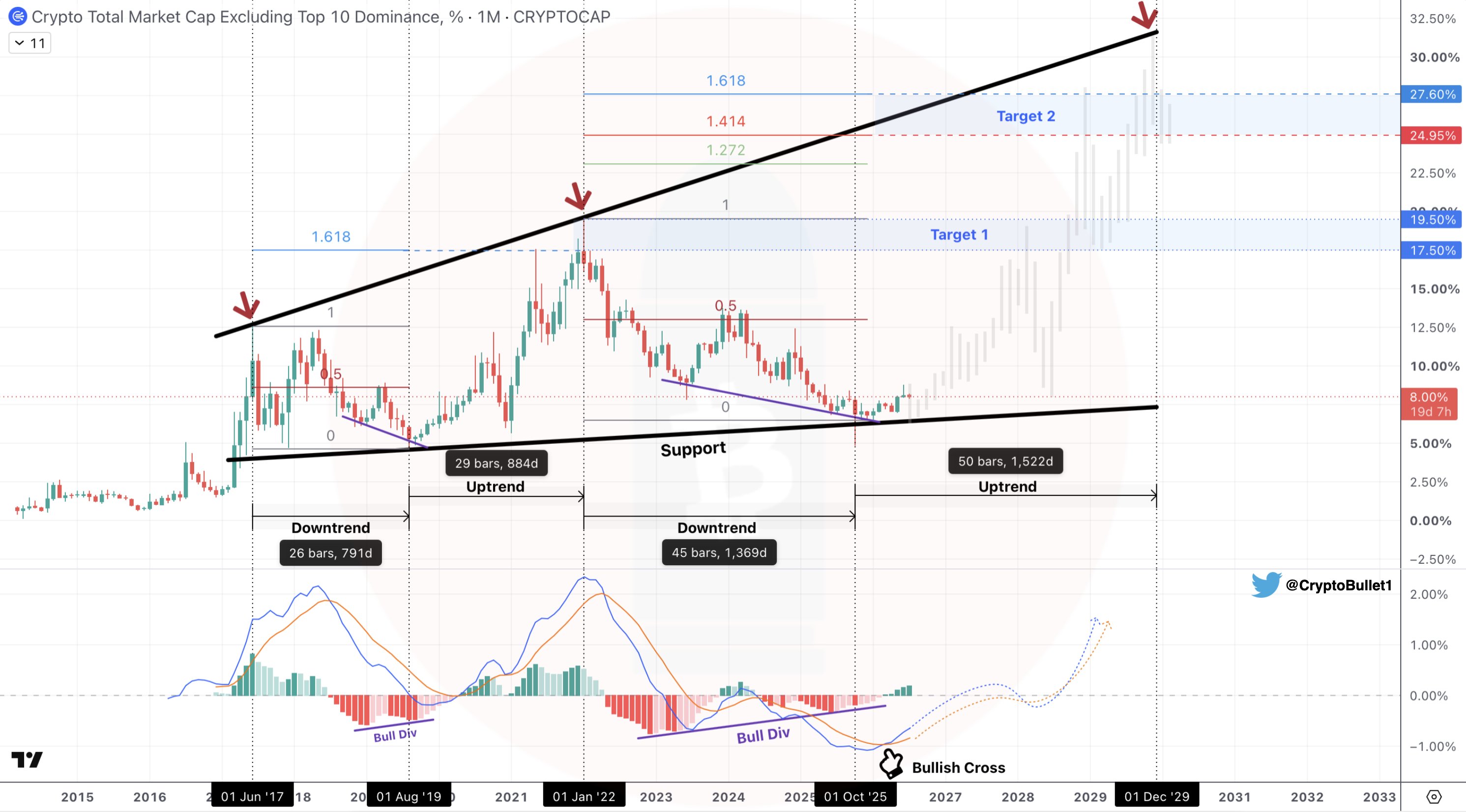 BTC.d altseason indicator