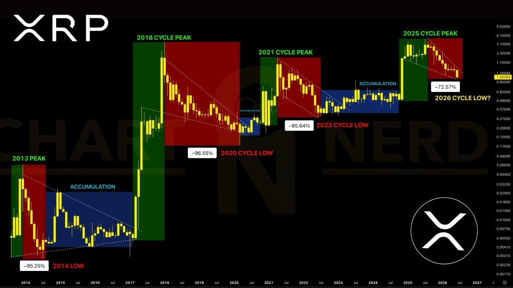 XRP koers bodem analyse