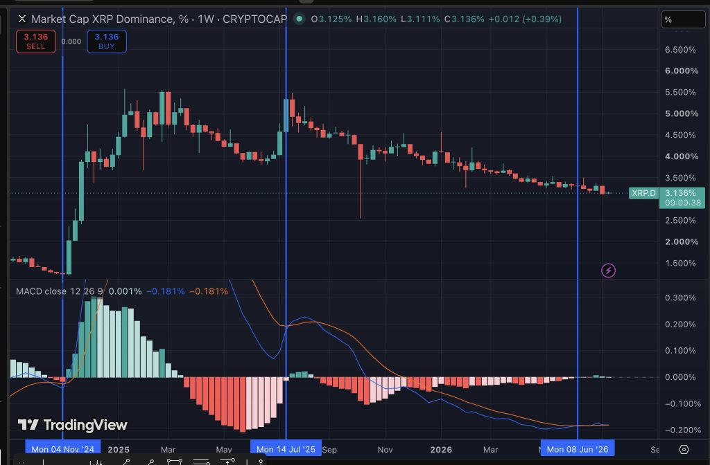 XRP koers dominantie