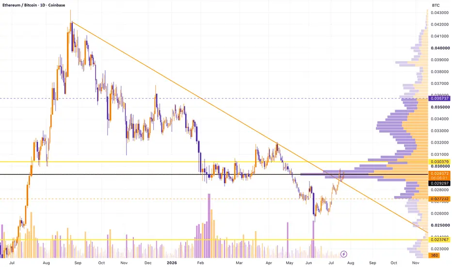 A candlestick price chart for the ETH/BTC trading pair on Coinbase with trend lines and volume bars.