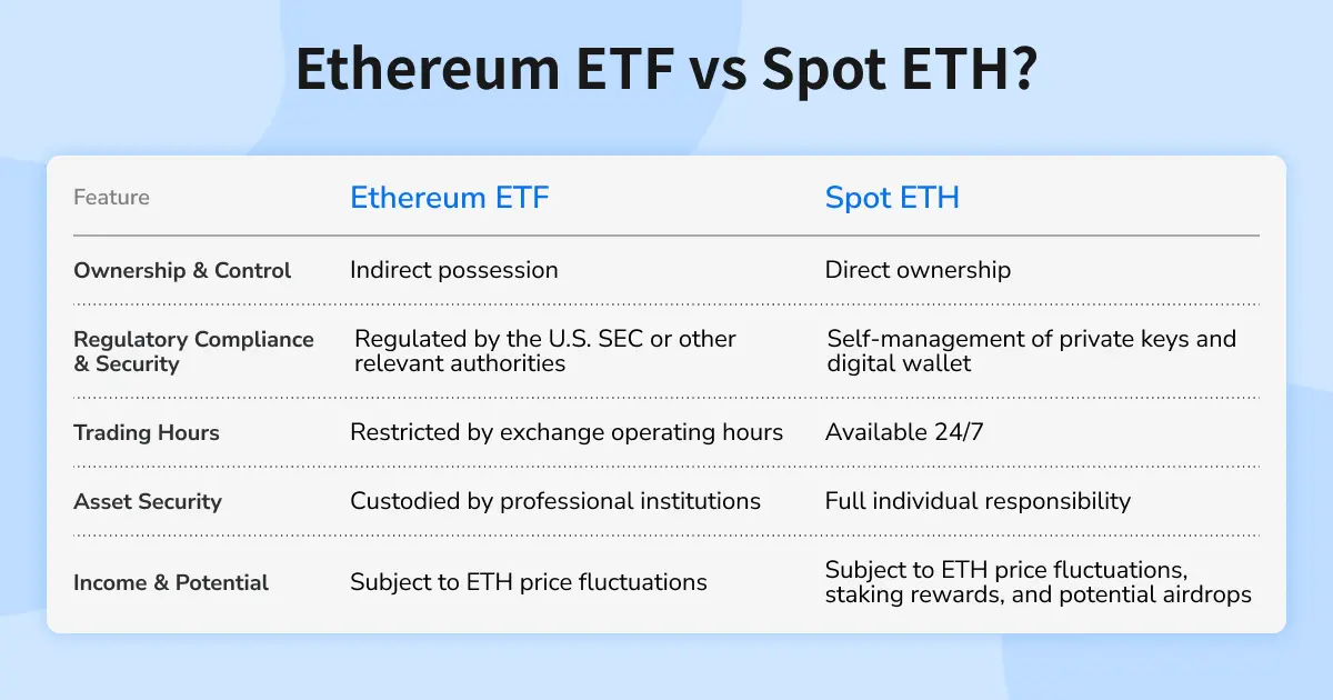 Comparison table showing differences between Ethereum ETF and Spot ETH regarding ownership, compliance, and security.