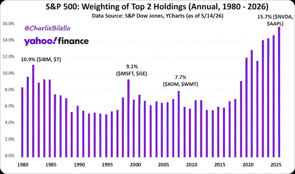 Bar graph showing S&P 500 top holdings by percentage from 1980 to 2026, highlighting NVIDIA and Apple.