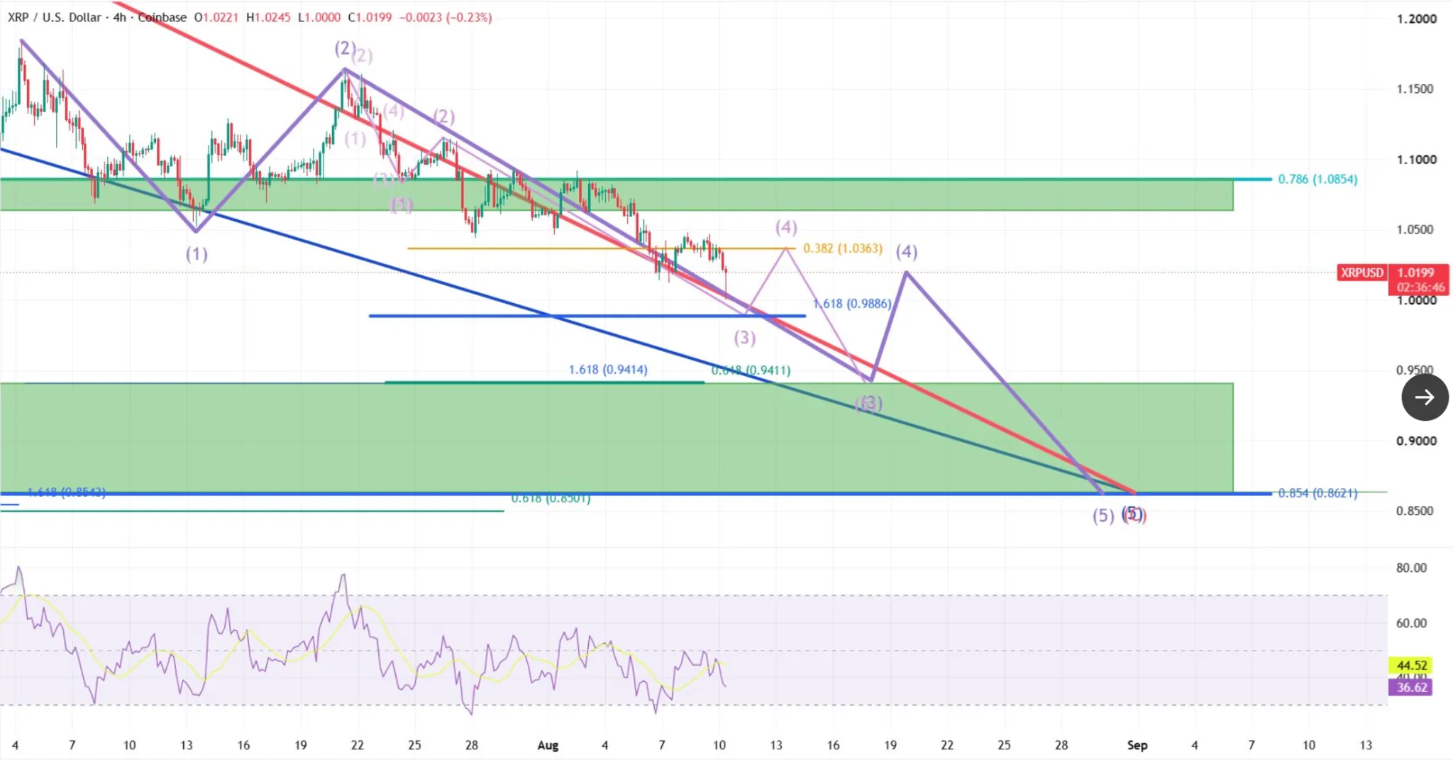 XRP koers crash onder $1 en herstel richting $1,35