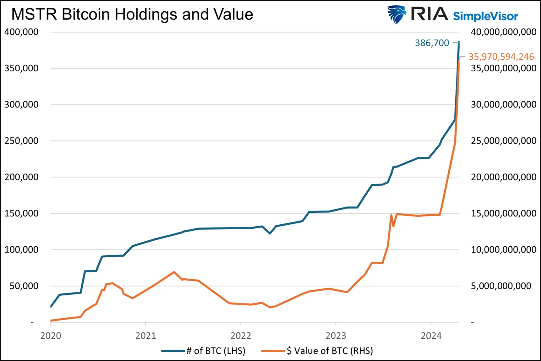 Line graph showing MicroStrategy's Bitcoin holdings and total value from 2020 to 2024.