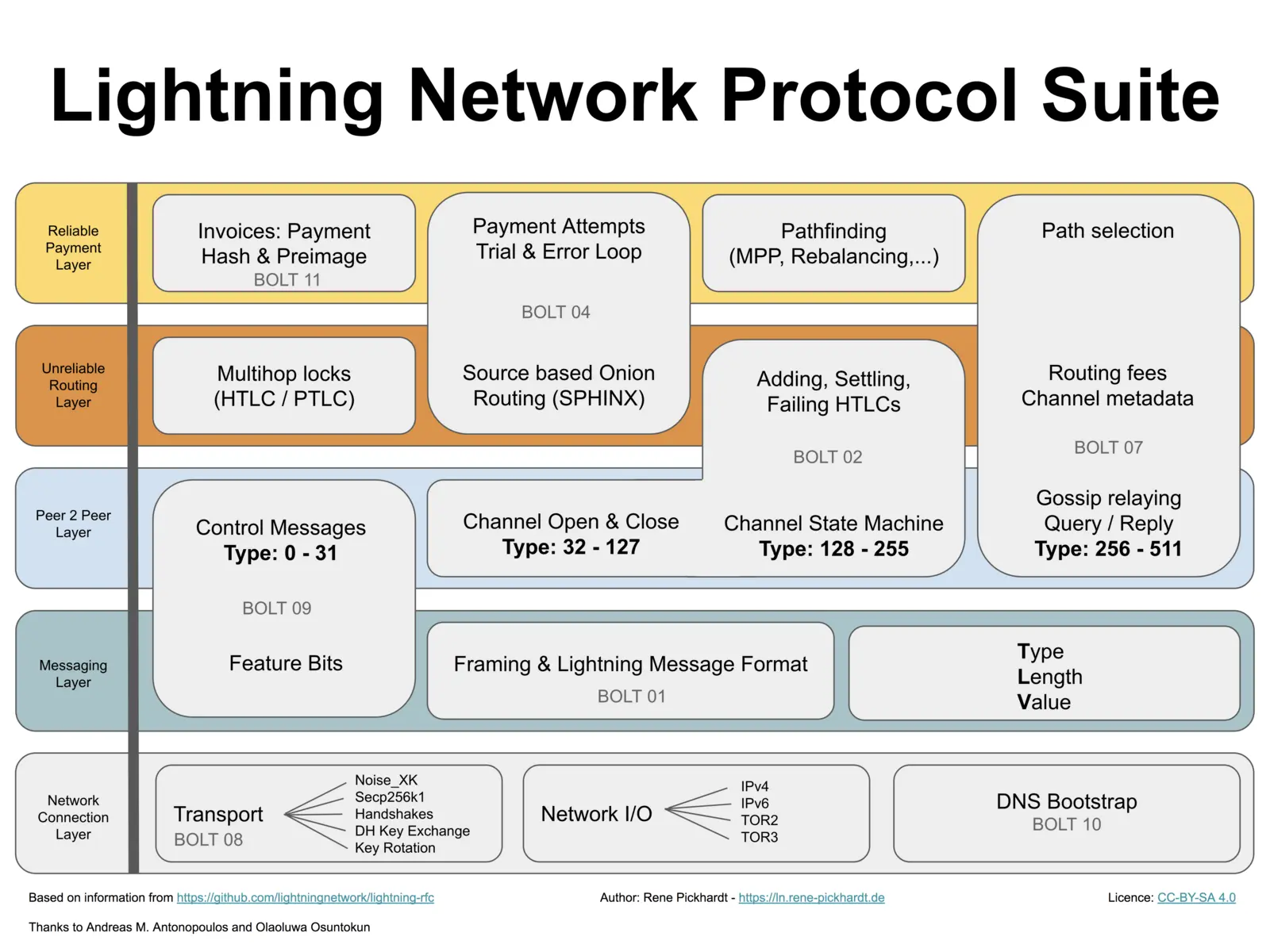 Een diagram van de Lightning Network Protocol Suite, verdeeld in verschillende lagen zoals Payment, Routing en Messaging.