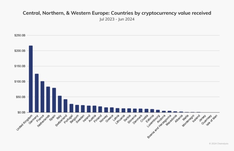 chainalysis kryptowaluty europa