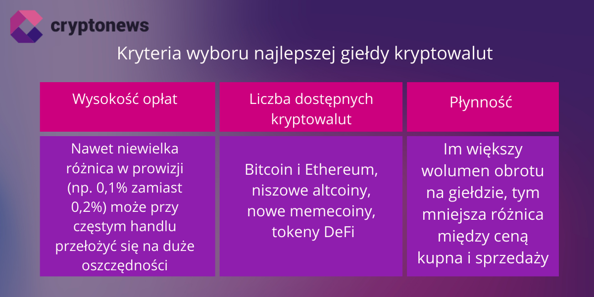najlepsze giełdy kryptowalut