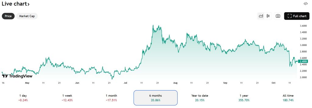 Wykres ceny XRP 15 października na platformie TradingView