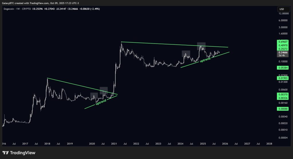 Dogecoin prognozy