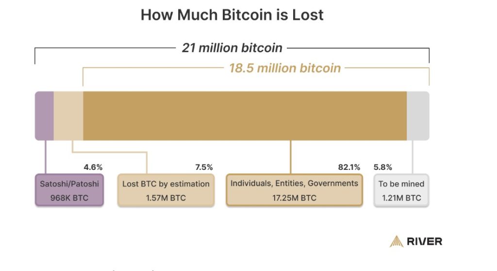 Podaż Bitcoina. Ile BTC zaginęło? 